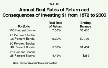 Table I - Annual Real Rates of Return and Consequences of Investing %241 from 1872 to 2000