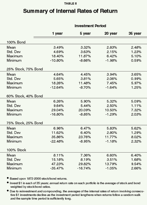 Table II - Summary of Internal Rates of Return