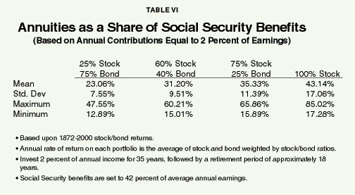 Table VI - Annuities as a Share of Social Security Benefits