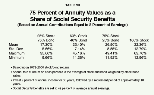 Table VII - 75 Percent of Annuity Values as a Share of Social Security Benefits