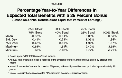 Table IX - Percentage Year-to-Year Differences in Expected Total Benefits with a 25 Percent Bonus