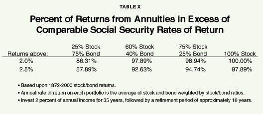 Table X - Percent of Returns from Annuities in Excess of Comparable Social Security Rates of Return