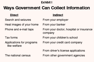 Exhibit I - Ways Government Can Collect Information