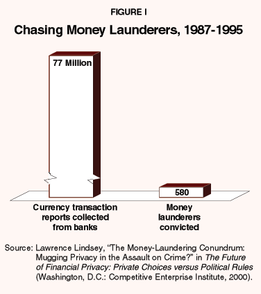 Figure I - Chasing Money Launderers%2C 1987-1995