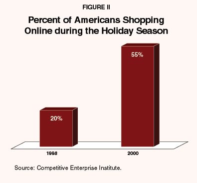 Figure II - Percent of Americans Shopping Online during the Holiday Season