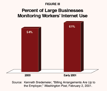 Figure III - Percent of Large Businesses Monitoring Workers' Internet Use