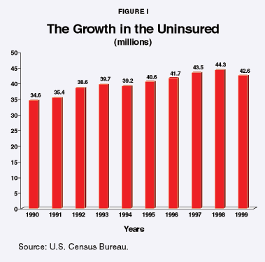 Figure I - The Growth in the Uninsured