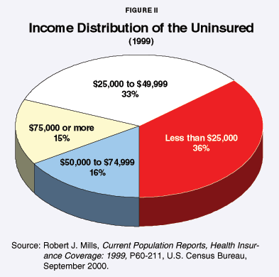 Figure II - Income Distribution of the Uninsured