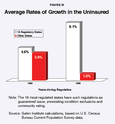 Figure III - Average Rates of Growth in the Uninsured
