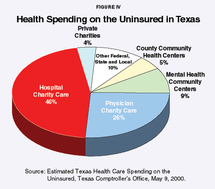 Figure IV - Health Spending on the Uninsured in Texas