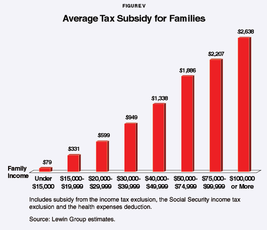 Figure V - Average Tax Subsidy for Families