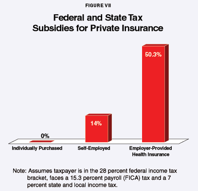 Figure VII - Federal and State Tax Subsidies for Private Insurance