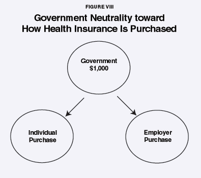 Figure VIII - Government Neutrality toward How Health Insurance Is Purchased