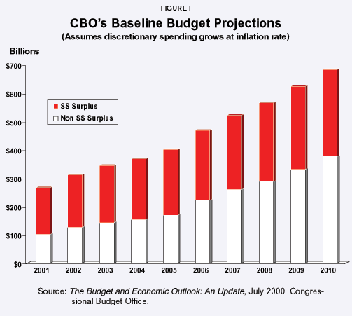 Figure I - CBO's Baseline Budget Projections