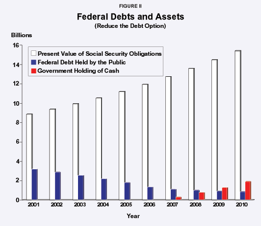 Figure II - Federal Debts and Assets