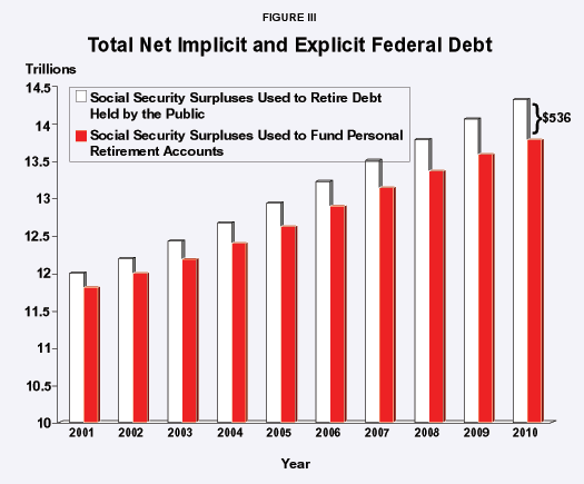 Figure III - Total Net Implicit and Explicit Federal Debt