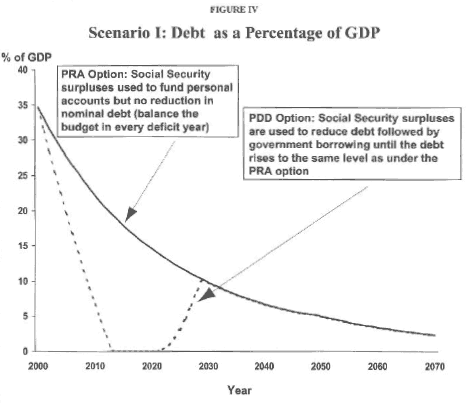 Figure IV - Scenario I%3A Debt as a Percentage of GDP