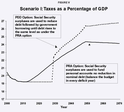 Figure V - Scenario I%3A Taxes as a Percentage of GDP