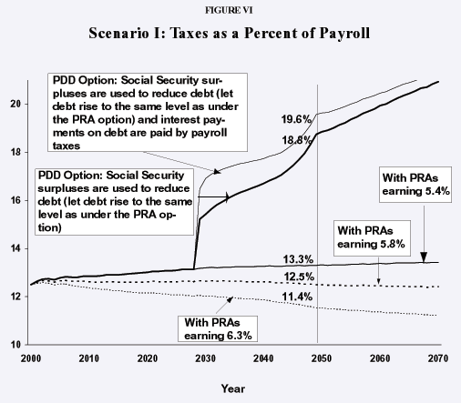 Figure VI - Scenario I%3A Taxes as a Percent of Payroll
