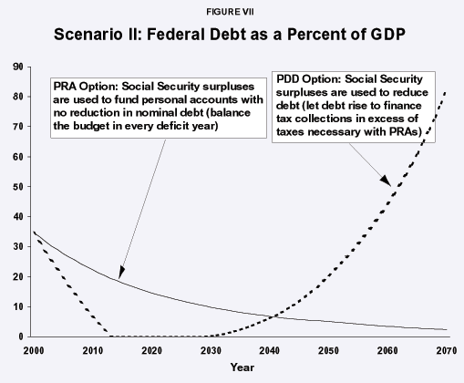Figure VII - Scenario II%3A Federal Debt as a Percent of GDP