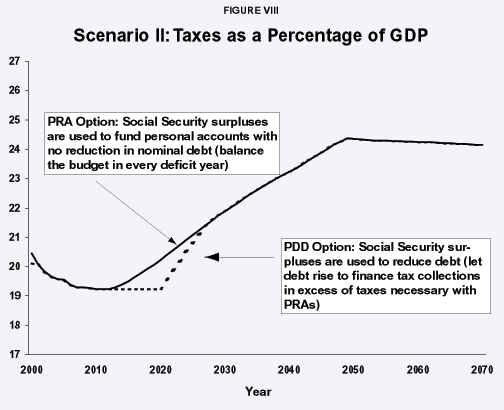 Figure VIII - Scenario II%3A Taxes as a Percentage of GDP
