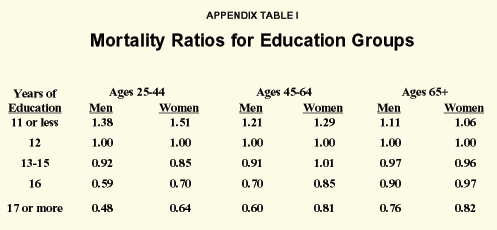 Appendix Table I - Mortality Ratios for Education Groups