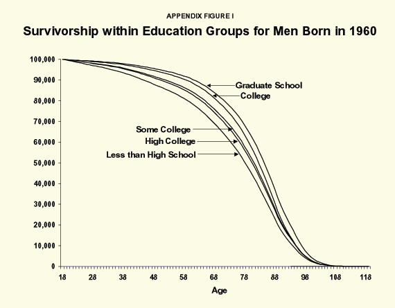 Appendix Figure I - Survivorship within Education Groups for Men Born in 1960