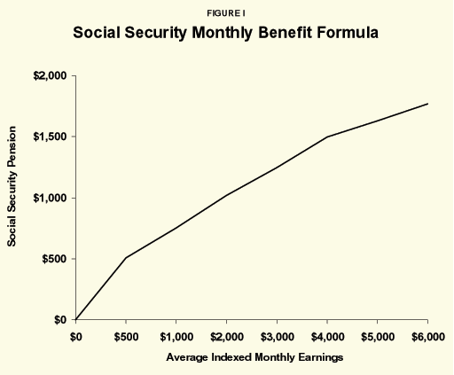 Figure I - Social Security Monthly Benefit Formula