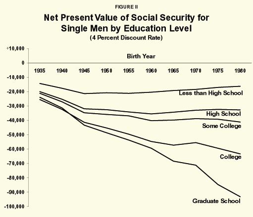 Figure II - Net Present Value of Social Security for Single Men by Education Level