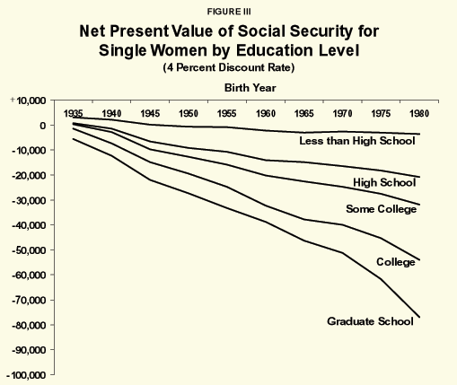 Figure III - Net Present Value of Social Security for Single Women by Education Level