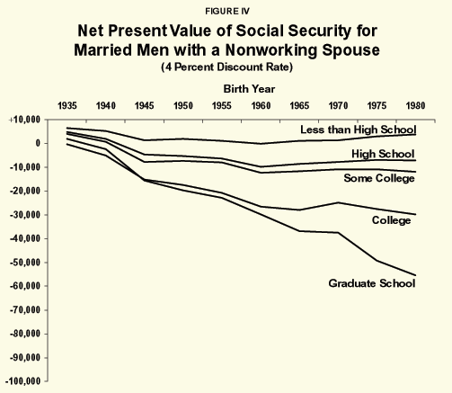 Figure IV - Net Present Value of Social Security for Married Men with a Nonworking Spouse