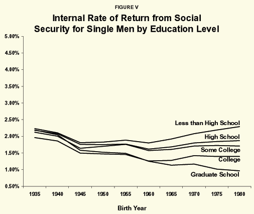 Figure V - Internal Rate of Return from Social Security for Single Men by Education Level
