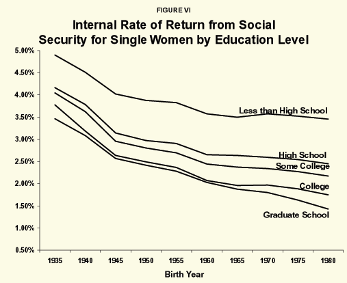 Figure VI - Internal Rate of Return from Social Security for Single Women by Education Level
