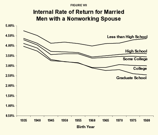 Figure VII - Internal Rate of Return for Married Men with a Nonworking Spouse