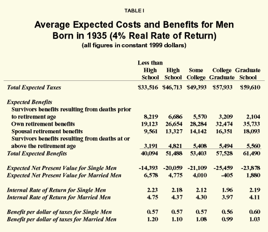 Table I - Average Expected Costs and Benefits for Men Born in 1935