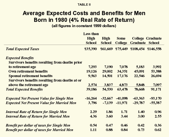 Table II - Average Expected Costs and Benefits for Men Born in 1980