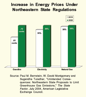 Increase in Energy prices Under Northeastern State Regulations
