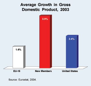 Average Growth in Gross Domestic Product%2C 2003