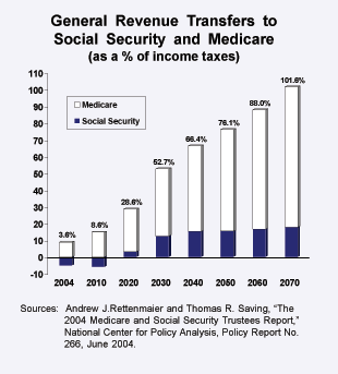General Revenue Transfers to Social Security and Medicare
