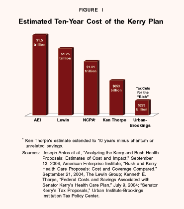 Estimated Ten-Year Cost of the Kerry Plan