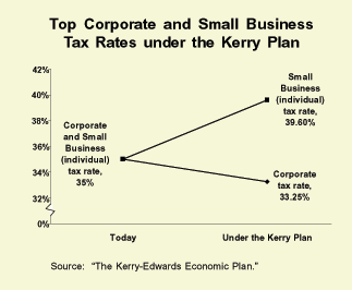 Top Corporate and Small Business Tax Rates under the Kerry Plan