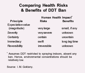 Comparing Health Risks %26 Benefits of DDT Ban