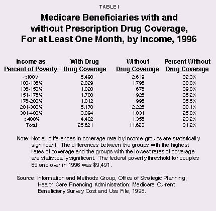 Table I - Medicare Beneficiaries with and without Prescription Drug Coverage%2C For at Least One Month%2C by Income%2C 1996