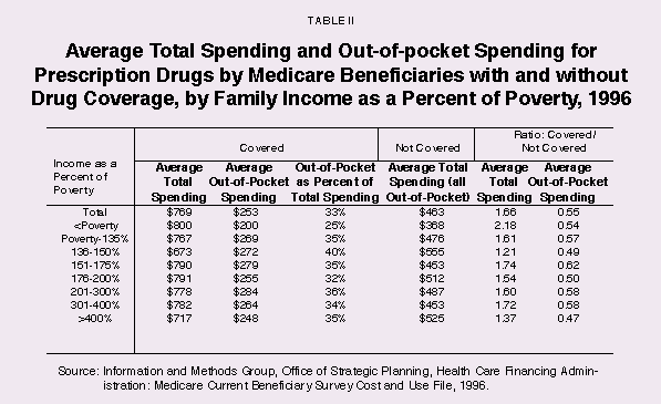 Table II - Average Total Spending and Out-of-pocket Spending for Prescription Drugs by Medicare Beneficiaries with and without Drug Coverage%2C by Family Income as a Percent of Peverty%2C 1996