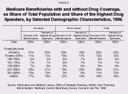 Table III - Medicare Beneficiaries with and without Drug Coverage%2C as Share of Total Population and Share of the Highest Drug Spenders%2C by Selected Demographics Characteristics%2C 1996