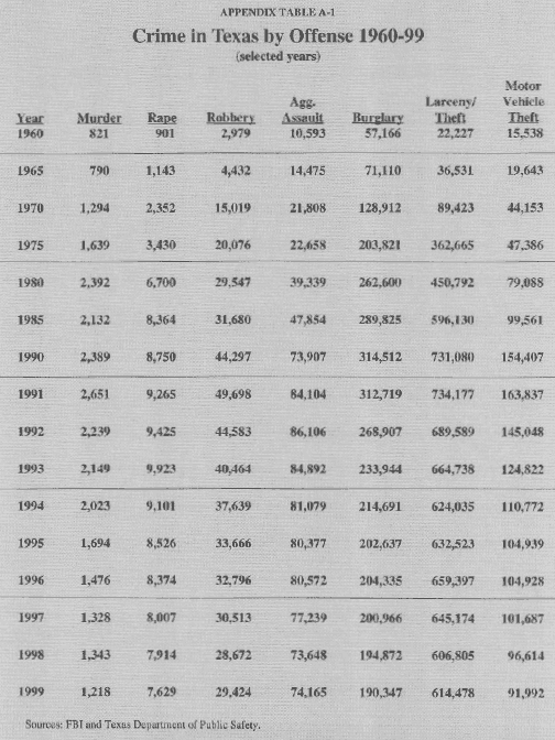 Appendix Table I - Crime in Texas by Offense 1960-99