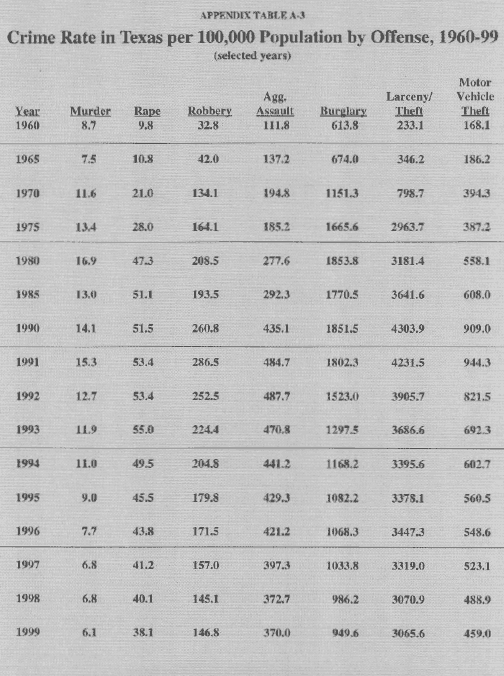 Appendix Table III - Crime Rate in Texas per 100%2C000 Population by Offense%2C 1960-99