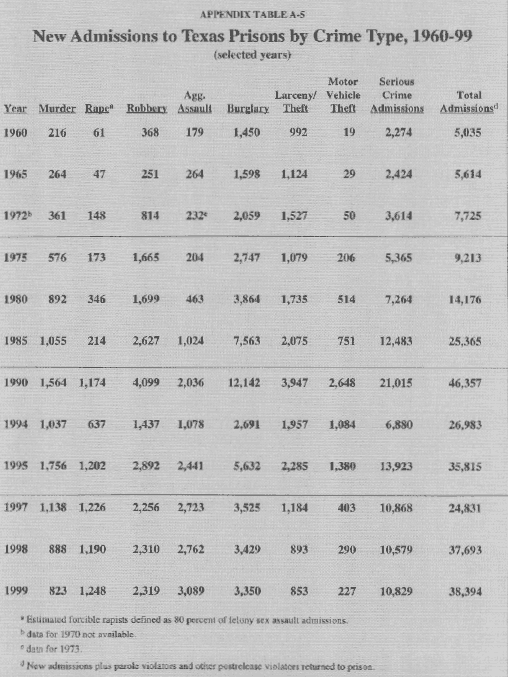 Appendix Table V - New Admissions to Texas Prisons by Crime Type%2C 1960-99