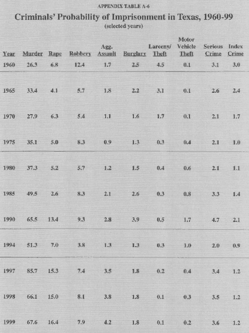 Appendix Table VI - Criminals' Probability of Imprisonment in Texas%2C 1960-99