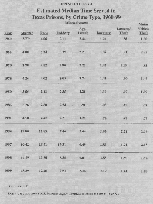 Appendix Table VIII - Estimated Median Time Served in Texas Prisons%2C by Crime Type%2C 1960-99